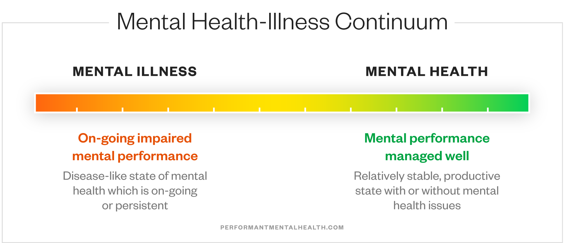 Mental Health-Illness Continuum showing maximum mental illness at left and maximum mental health at right